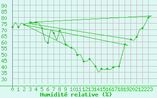 Courbe de l'humidit relative pour Bonn (All)