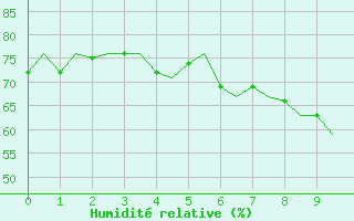 Courbe de l'humidit relative pour Hasvik