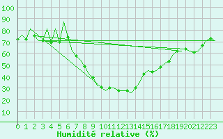 Courbe de l'humidit relative pour Lechfeld