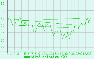 Courbe de l'humidit relative pour Tiree