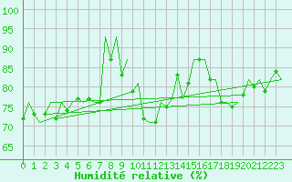 Courbe de l'humidit relative pour La Coruna / Alvedro