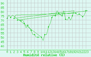 Courbe de l'humidit relative pour Tromso / Langnes