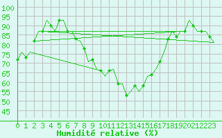 Courbe de l'humidit relative pour Niederstetten