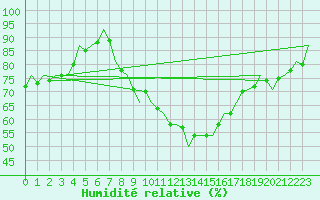 Courbe de l'humidit relative pour Groningen Airport Eelde