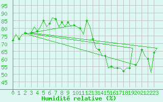 Courbe de l'humidit relative pour Platform P11-b Sea