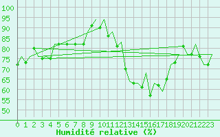 Courbe de l'humidit relative pour Bonn (All)