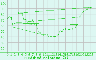 Courbe de l'humidit relative pour Stuttgart-Echterdingen