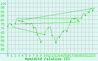 Courbe de l'humidit relative pour Barcelona / Aeropuerto