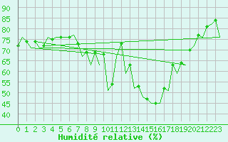 Courbe de l'humidit relative pour Wick