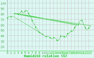 Courbe de l'humidit relative pour Fassberg