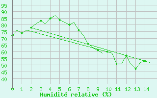 Courbe de l'humidit relative pour Northolt