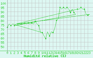 Courbe de l'humidit relative pour Duesseldorf