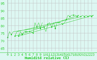 Courbe de l'humidit relative pour Platform J6-a Sea