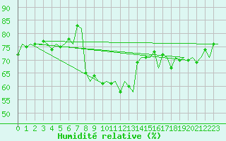 Courbe de l'humidit relative pour Platform L9-ff-1 Sea