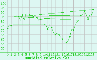 Courbe de l'humidit relative pour Woensdrecht