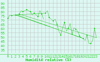 Courbe de l'humidit relative pour Platform F16-a Sea