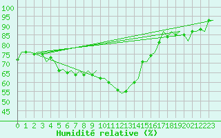Courbe de l'humidit relative pour Maastricht / Zuid Limburg (PB)