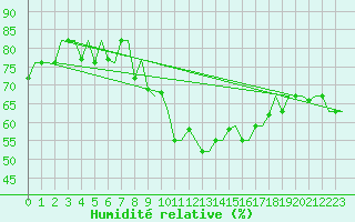 Courbe de l'humidit relative pour Tanger Aerodrome