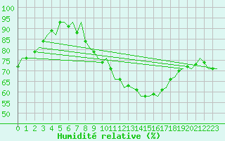 Courbe de l'humidit relative pour Bueckeburg