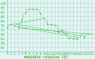 Courbe de l'humidit relative pour Platform P11-b Sea