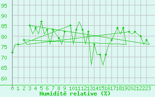 Courbe de l'humidit relative pour Jersey (UK)