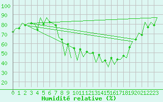 Courbe de l'humidit relative pour Salamanca / Matacan