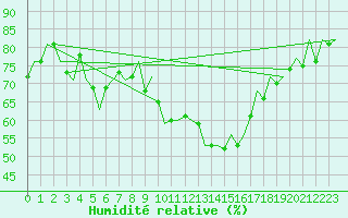 Courbe de l'humidit relative pour Bilbao (Esp)