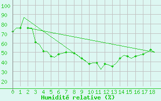 Courbe de l'humidit relative pour Kruunupyy