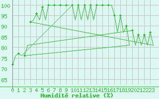Courbe de l'humidit relative pour Huesca (Esp)