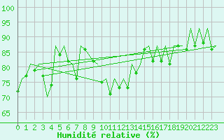 Courbe de l'humidit relative pour Belfast / Aldergrove Airport