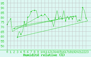 Courbe de l'humidit relative pour Platform L9-ff-1 Sea