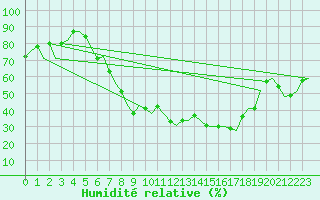 Courbe de l'humidit relative pour Saarbruecken / Ensheim