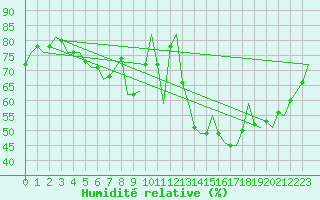 Courbe de l'humidit relative pour Berlin-Schoenefeld