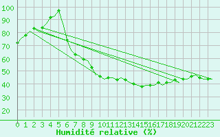 Courbe de l'humidit relative pour Eindhoven (PB)