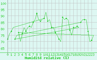 Courbe de l'humidit relative pour Augsburg