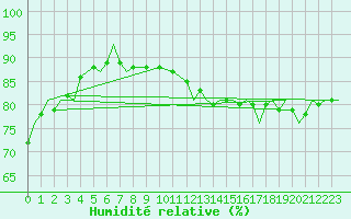 Courbe de l'humidit relative pour Platforme D15-fa-1 Sea
