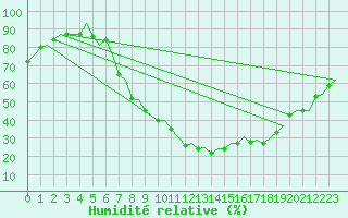 Courbe de l'humidit relative pour Frankfort (All)