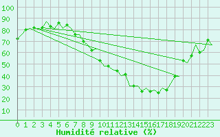 Courbe de l'humidit relative pour Salamanca / Matacan