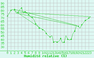 Courbe de l'humidit relative pour Luxembourg (Lux)