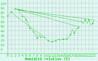 Courbe de l'humidit relative pour Kayseri / Erkilet