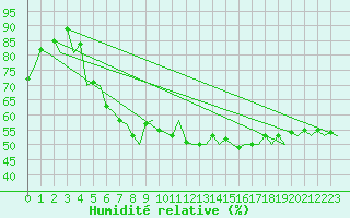 Courbe de l'humidit relative pour Reus (Esp)