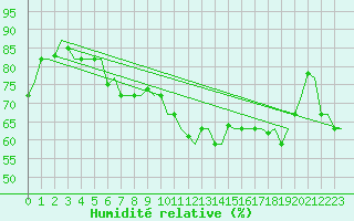 Courbe de l'humidit relative pour Istanbul / Ataturk