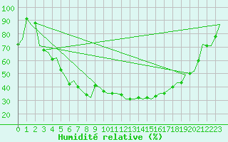 Courbe de l'humidit relative pour Skelleftea Airport