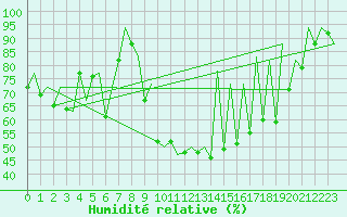 Courbe de l'humidit relative pour Timisoara