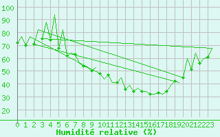 Courbe de l'humidit relative pour Huesca (Esp)