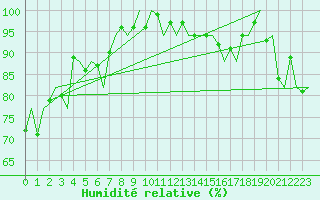 Courbe de l'humidit relative pour Platform F3-fb-1 Sea