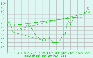 Courbe de l'humidit relative pour Deelen