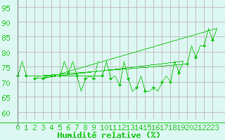 Courbe de l'humidit relative pour San Sebastian (Esp)