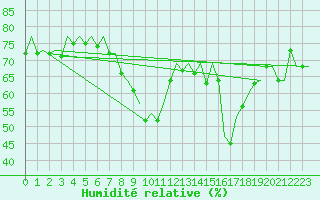Courbe de l'humidit relative pour Almeria / Aeropuerto