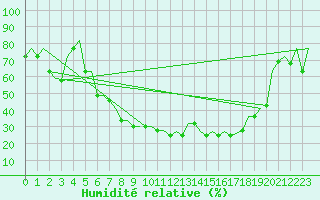 Courbe de l'humidit relative pour Ronchi Dei Legionari